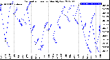 Milwaukee Weather Barometric Pressure<br>Monthly Low