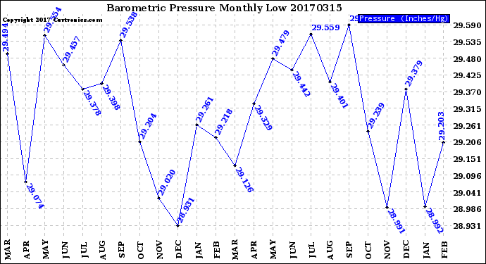 Milwaukee Weather Barometric Pressure<br>Monthly Low