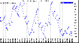 Milwaukee Weather Wind Chill<br>Daily Low