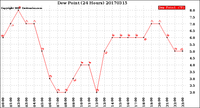 Milwaukee Weather Dew Point<br>(24 Hours)