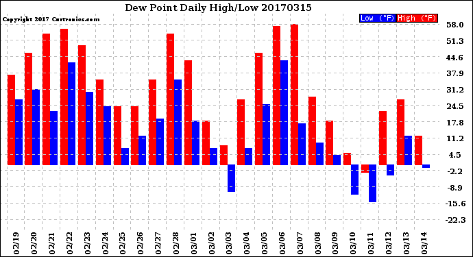 Milwaukee Weather Dew Point<br>Daily High/Low