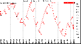 Milwaukee Weather Dew Point<br>Daily High