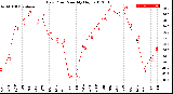 Milwaukee Weather Dew Point<br>Monthly High