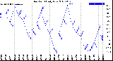 Milwaukee Weather Dew Point<br>Daily Low