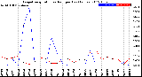 Milwaukee Weather Evapotranspiration<br>vs Rain per Day<br>(Inches)