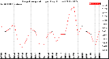 Milwaukee Weather Evapotranspiration<br>per Day (Inches)