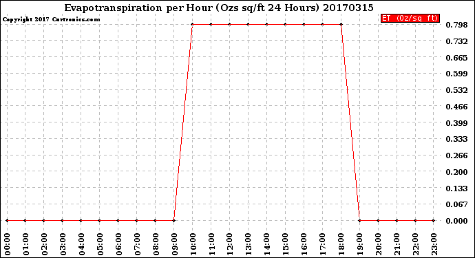 Milwaukee Weather Evapotranspiration<br>per Hour<br>(Ozs sq/ft 24 Hours)