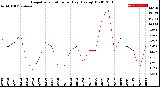 Milwaukee Weather Evapotranspiration<br>per Day (Ozs sq/ft)