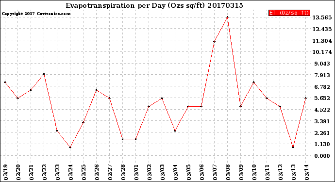 Milwaukee Weather Evapotranspiration<br>per Day (Ozs sq/ft)