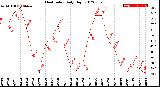 Milwaukee Weather Heat Index<br>Daily High