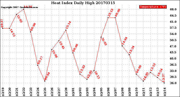 Milwaukee Weather Heat Index<br>Daily High