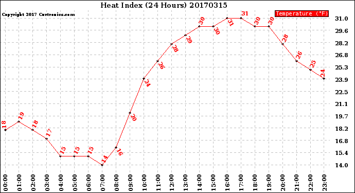 Milwaukee Weather Heat Index<br>(24 Hours)