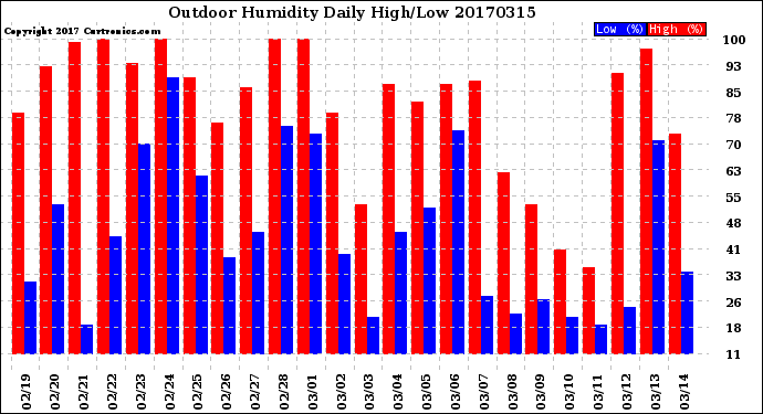 Milwaukee Weather Outdoor Humidity<br>Daily High/Low