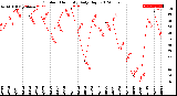 Milwaukee Weather Outdoor Humidity<br>Daily High