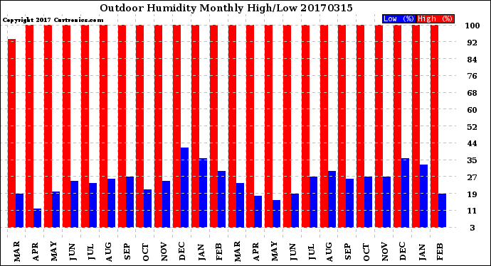 Milwaukee Weather Outdoor Humidity<br>Monthly High/Low