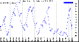 Milwaukee Weather Outdoor Humidity<br>Daily Low