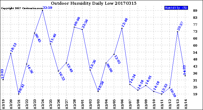 Milwaukee Weather Outdoor Humidity<br>Daily Low