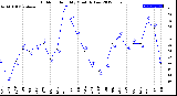 Milwaukee Weather Outdoor Humidity<br>Monthly Low