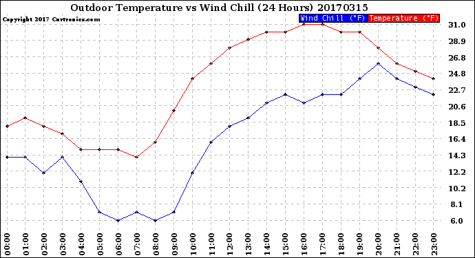 Milwaukee Weather Outdoor Temperature<br>vs Wind Chill<br>(24 Hours)