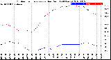 Milwaukee Weather Outdoor Temperature<br>vs Dew Point<br>(24 Hours)