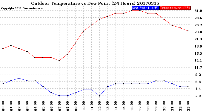 Milwaukee Weather Outdoor Temperature<br>vs Dew Point<br>(24 Hours)
