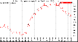 Milwaukee Weather Outdoor Temperature<br>per Hour<br>(24 Hours)