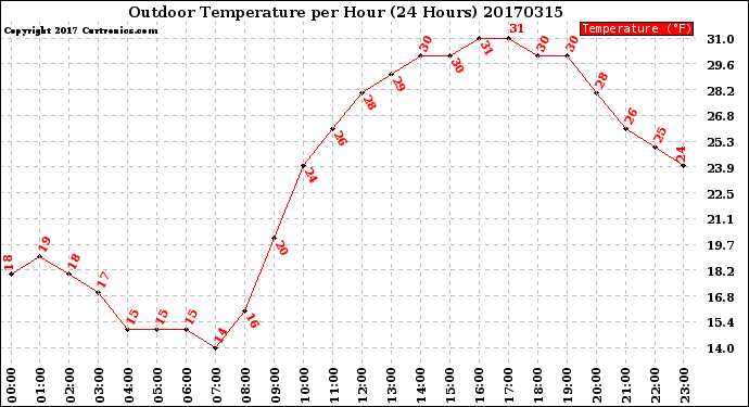 Milwaukee Weather Outdoor Temperature<br>per Hour<br>(24 Hours)