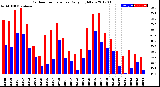 Milwaukee Weather Outdoor Temperature<br>Daily High/Low