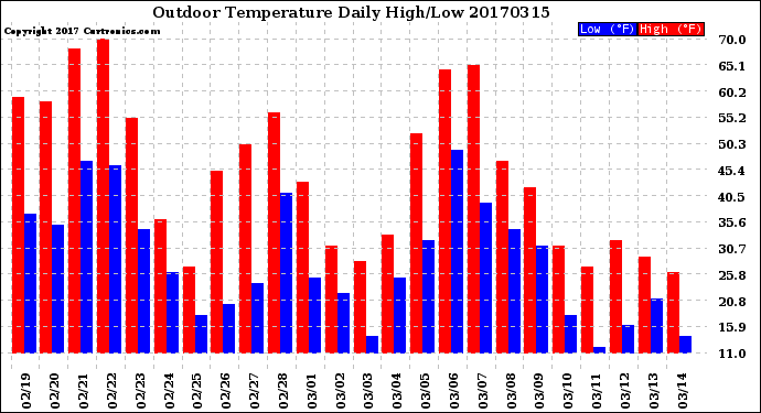 Milwaukee Weather Outdoor Temperature<br>Daily High/Low