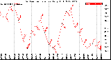 Milwaukee Weather Outdoor Temperature<br>Daily High