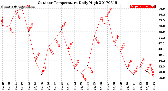 Milwaukee Weather Outdoor Temperature<br>Daily High