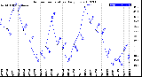 Milwaukee Weather Outdoor Temperature<br>Daily Low