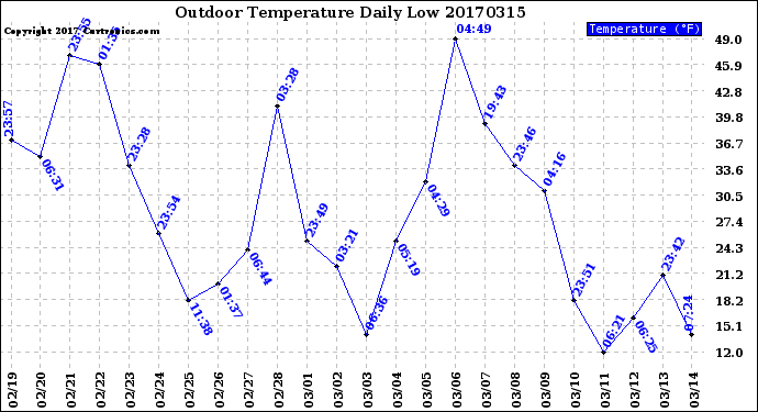 Milwaukee Weather Outdoor Temperature<br>Daily Low