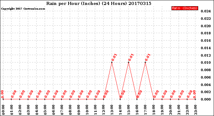 Milwaukee Weather Rain<br>per Hour<br>(Inches)<br>(24 Hours)