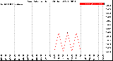 Milwaukee Weather Rain Rate<br>per Hour<br>(24 Hours)