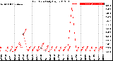 Milwaukee Weather Rain Rate<br>Daily High