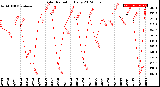 Milwaukee Weather Solar Radiation<br>Daily