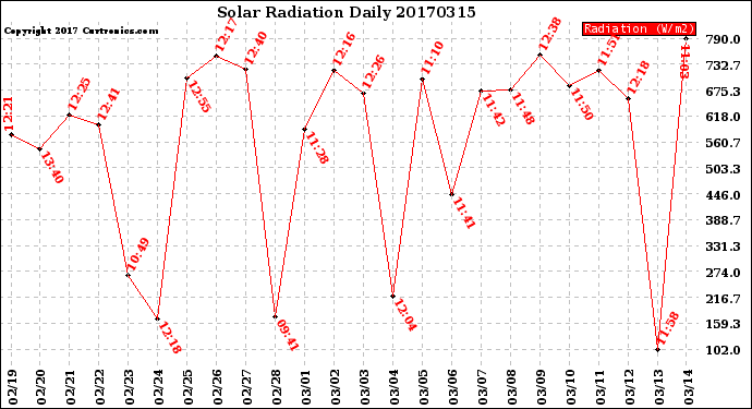 Milwaukee Weather Solar Radiation<br>Daily