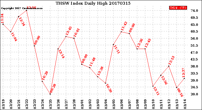 Milwaukee Weather THSW Index<br>Daily High