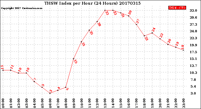 Milwaukee Weather THSW Index<br>per Hour<br>(24 Hours)