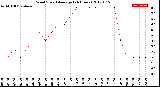 Milwaukee Weather Wind Speed<br>Average<br>(24 Hours)