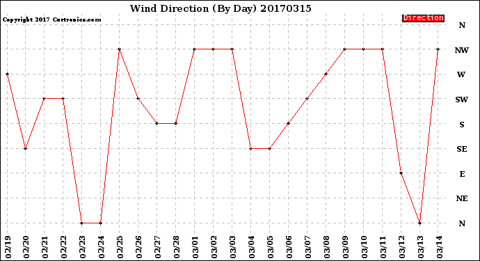 Milwaukee Weather Wind Direction<br>(By Day)