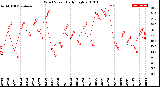 Milwaukee Weather Wind Speed<br>Daily High