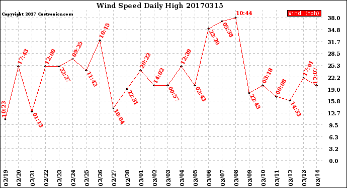 Milwaukee Weather Wind Speed<br>Daily High