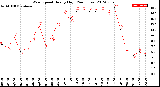 Milwaukee Weather Wind Speed<br>Hourly High<br>(24 Hours)