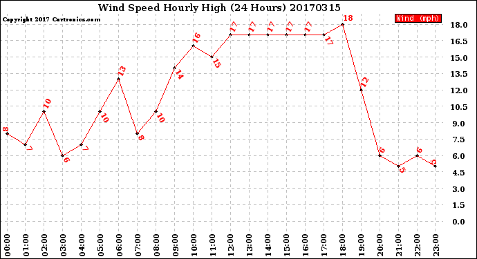 Milwaukee Weather Wind Speed<br>Hourly High<br>(24 Hours)