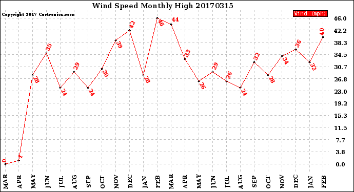 Milwaukee Weather Wind Speed<br>Monthly High