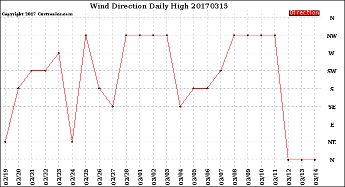 Milwaukee Weather Wind Direction<br>Daily High