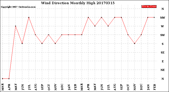 Milwaukee Weather Wind Direction<br>Monthly High