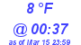 Milwaukee Weather Dewpoint High High Today